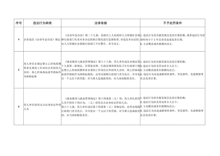 四川省劳动保障轻微违法行为不予处罚事项清单（2023征求意见稿）.docx_第2页