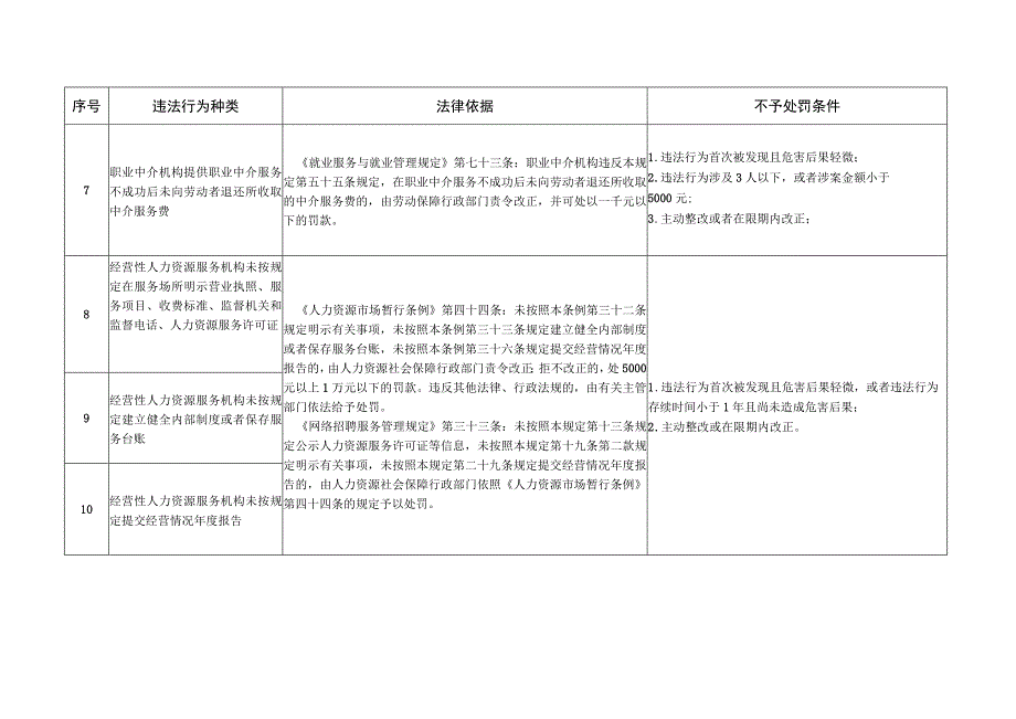 四川省劳动保障轻微违法行为不予处罚事项清单（2023征求意见稿）.docx_第3页