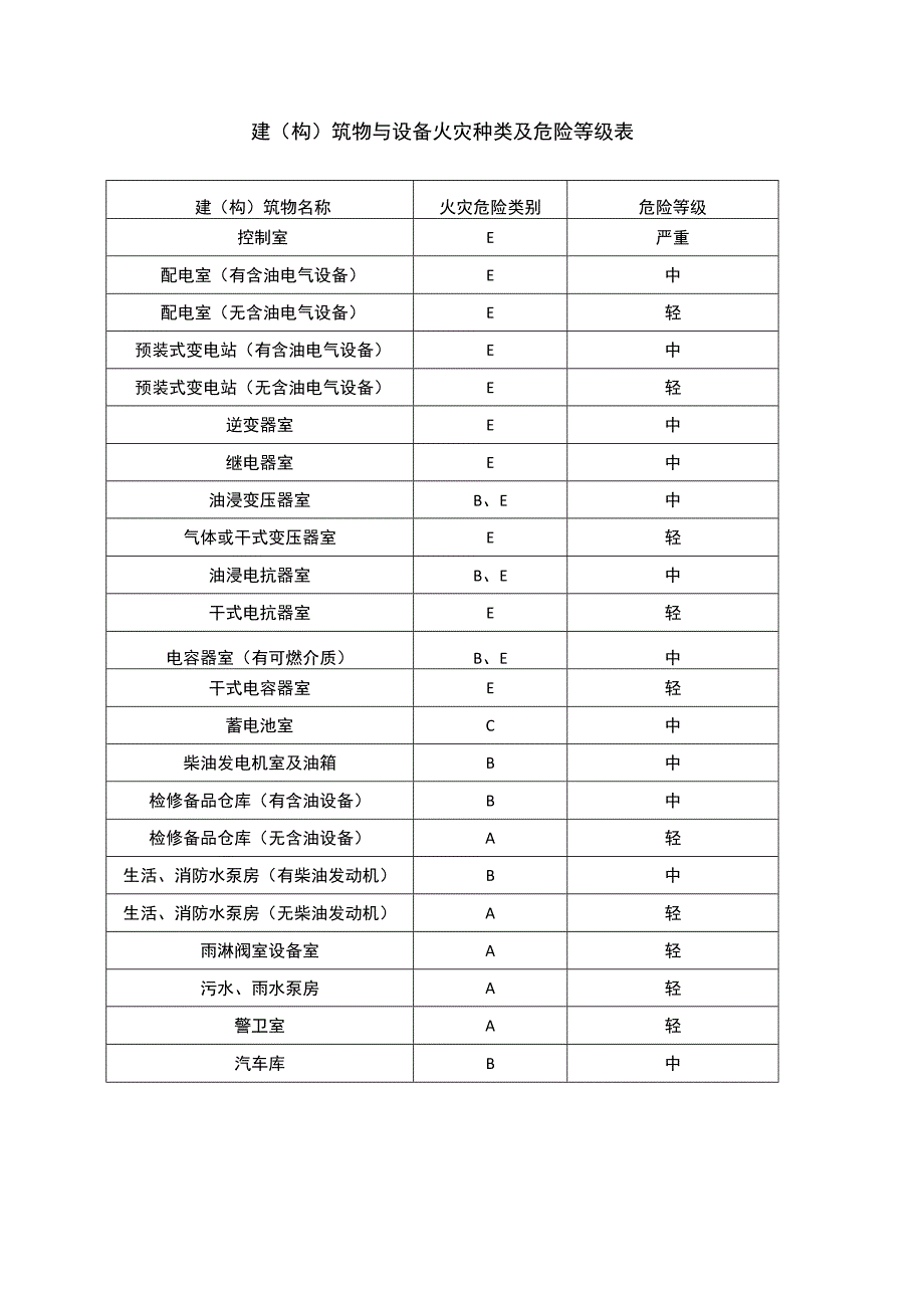 建（构）筑物与设备火灾种类及危险等级表.docx_第1页