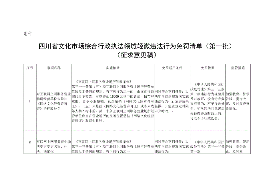 四川省文化市场综合行政执法领域轻微违法行为免罚清单（2023第一批）（征求意见稿）.docx_第1页