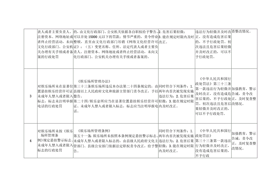 四川省文化市场综合行政执法领域轻微违法行为免罚清单（2023第一批）（征求意见稿）.docx_第2页