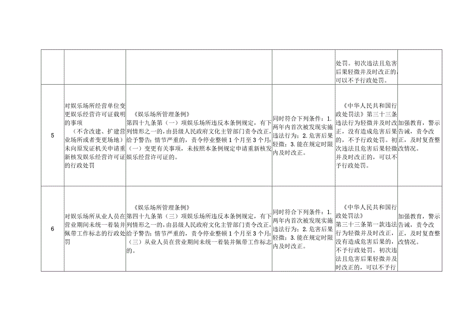 四川省文化市场综合行政执法领域轻微违法行为免罚清单（2023第一批）（征求意见稿）.docx_第3页