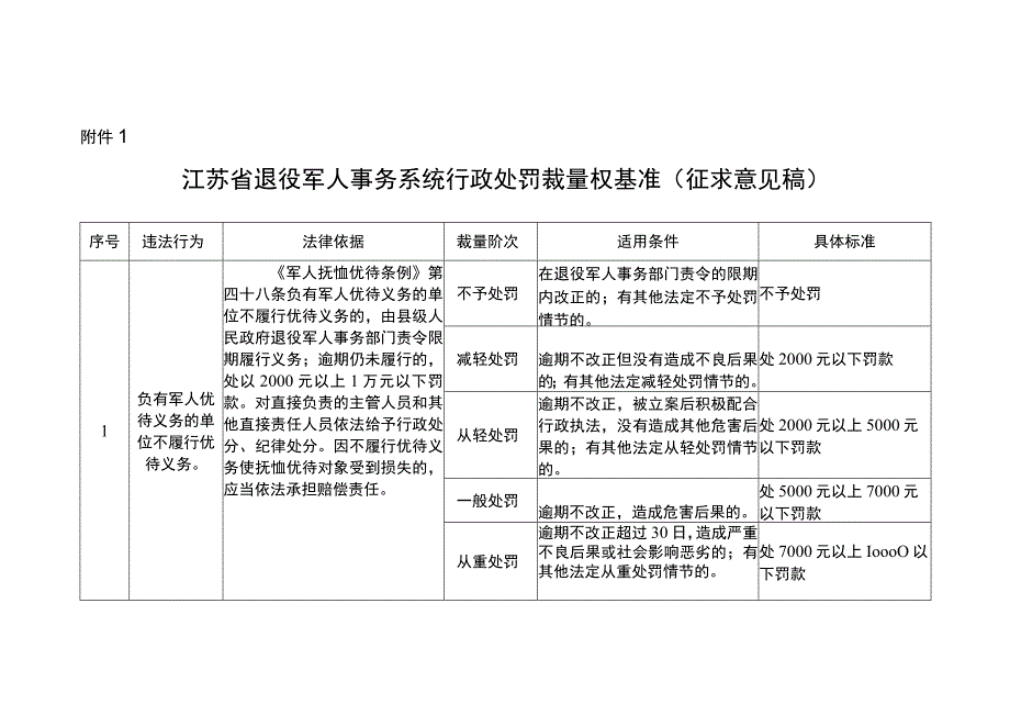 江苏省退役军人事务系统行政处罚裁量权基准（2023征求意见稿）.docx_第1页