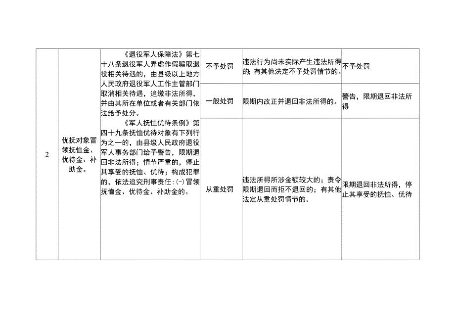 江苏省退役军人事务系统行政处罚裁量权基准（2023征求意见稿）.docx_第2页