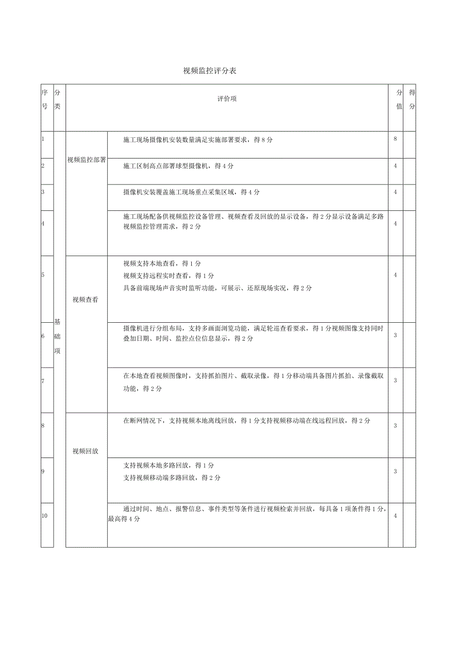 智慧工地视频监控评分表.docx_第1页