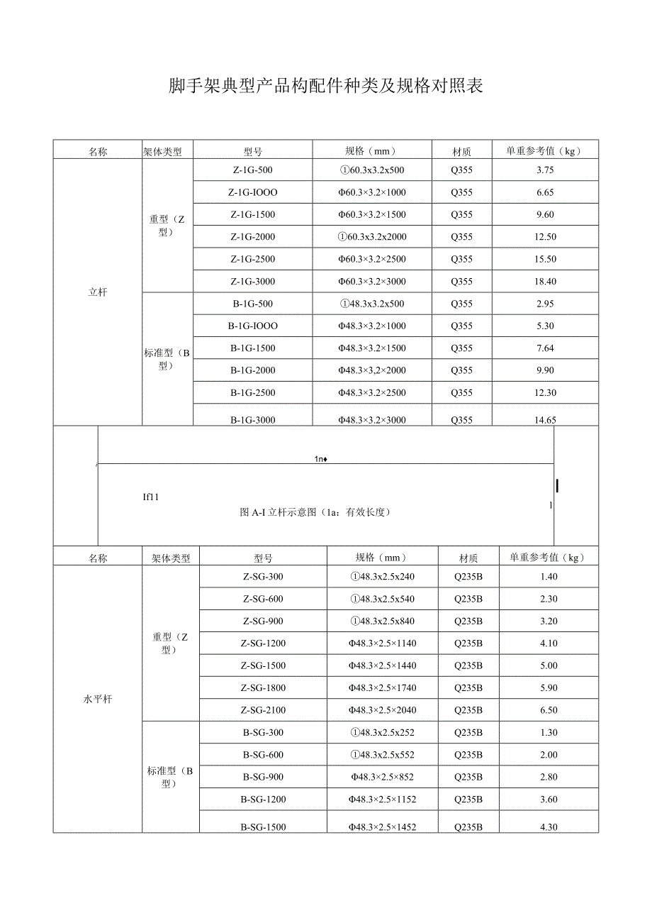 脚手架典型产品构配件种类及规格对照表.docx_第1页