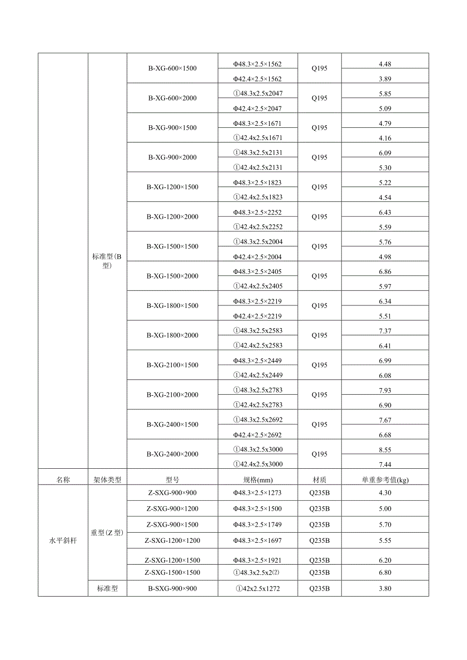 脚手架典型产品构配件种类及规格对照表.docx_第3页