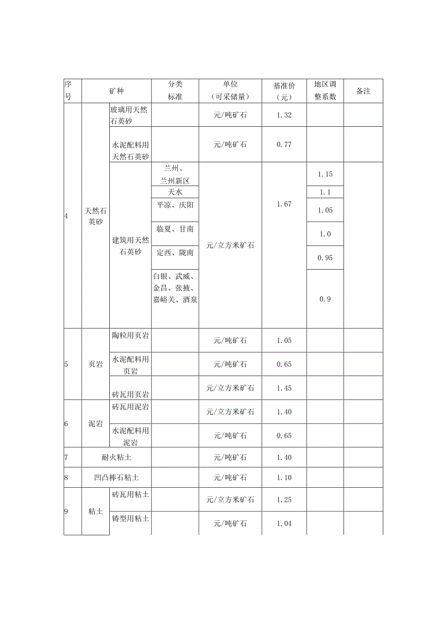 甘肃省石灰岩等21个矿种采矿权、探矿权出让收益市场基准价.docx_第2页