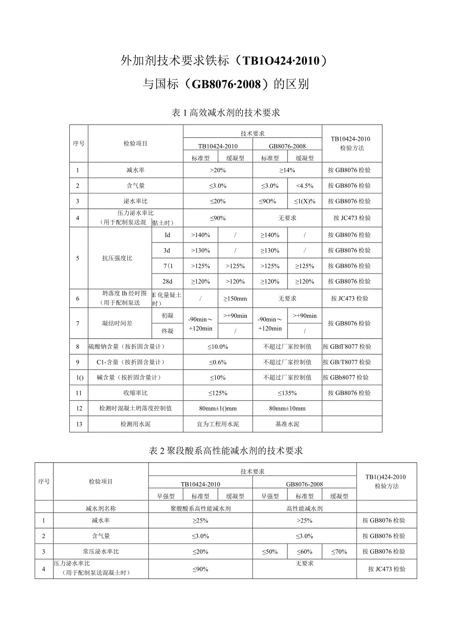 外加剂（国标与铁标质量要求的差别）.docx_第1页