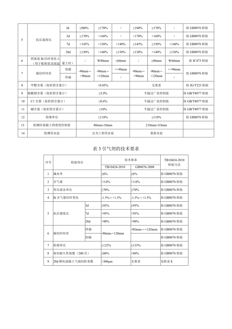 外加剂（国标与铁标质量要求的差别）.docx_第2页