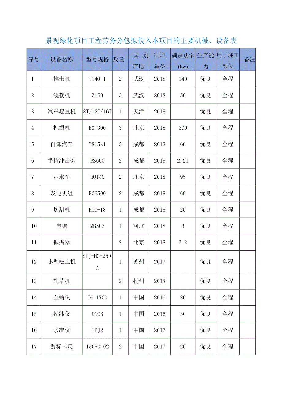 景观绿化项目工程劳务分包拟投入本项目的主要机械、设备表.docx_第1页