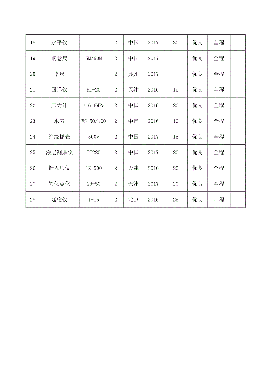 景观绿化项目工程劳务分包拟投入本项目的主要机械、设备表.docx_第2页