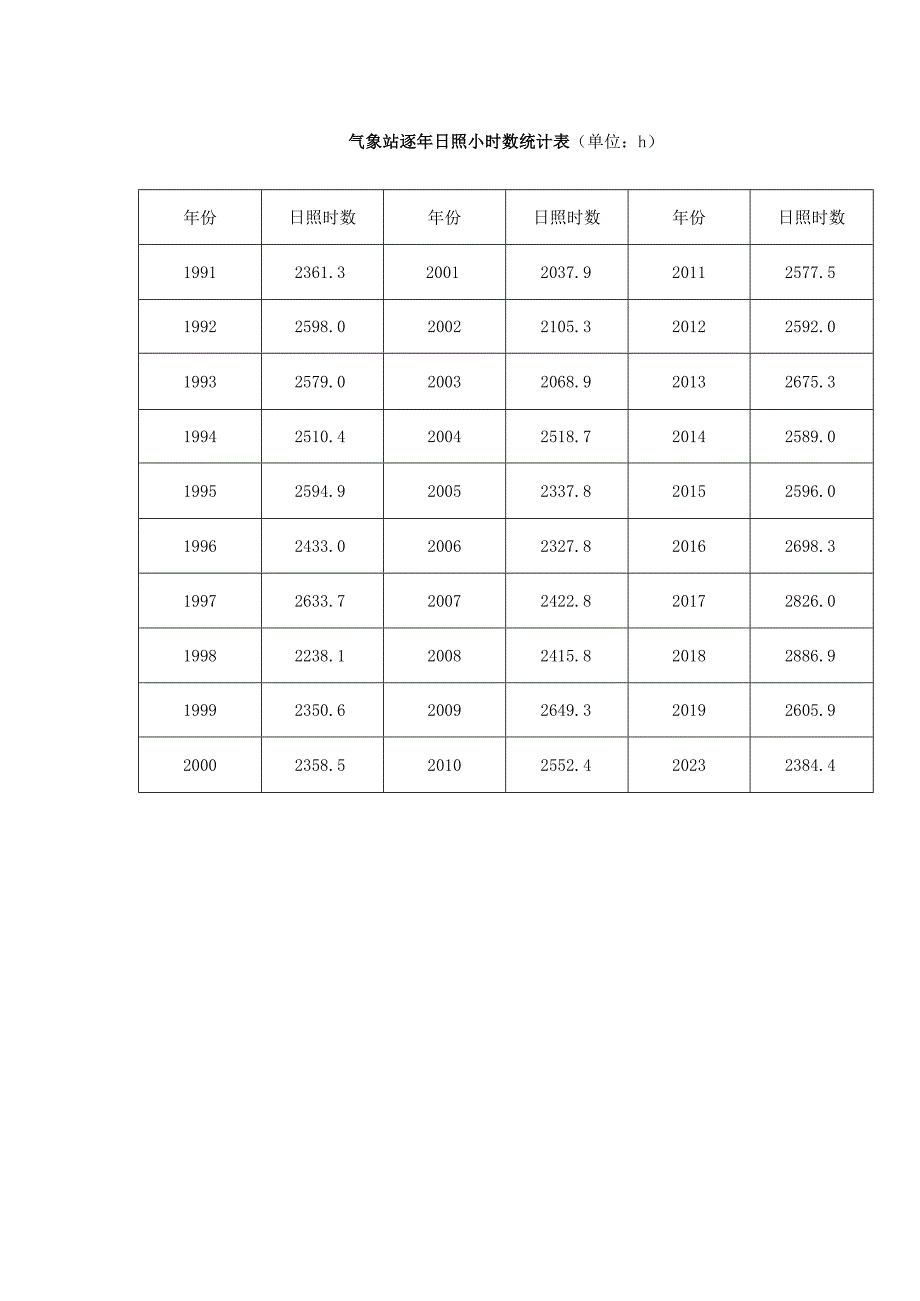 气象站逐年日照小时数统计表.docx_第1页