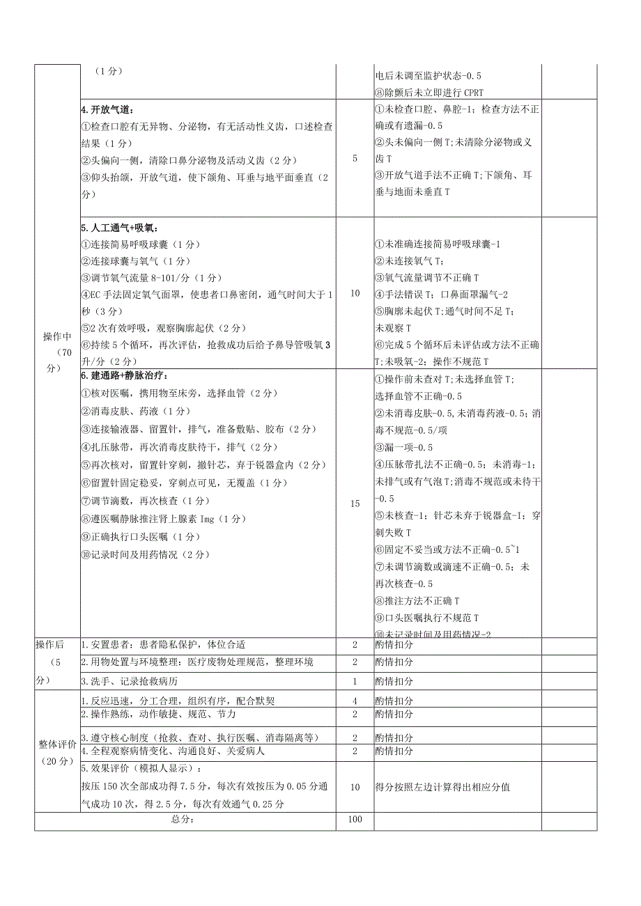 心肺复苏团队急救操作和评分标准.docx_第2页