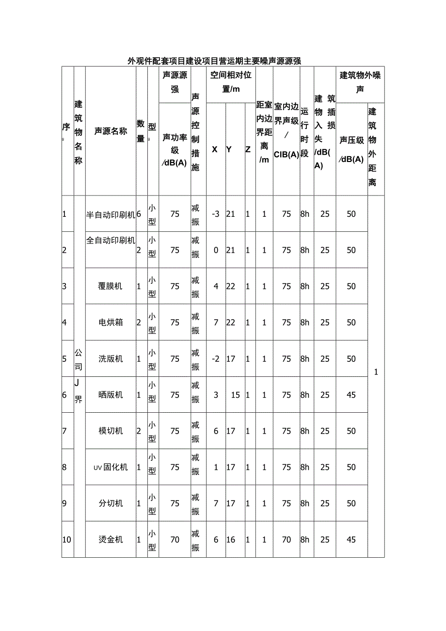 外观件配套项目建设项目营运期主要噪声源源强.docx_第1页