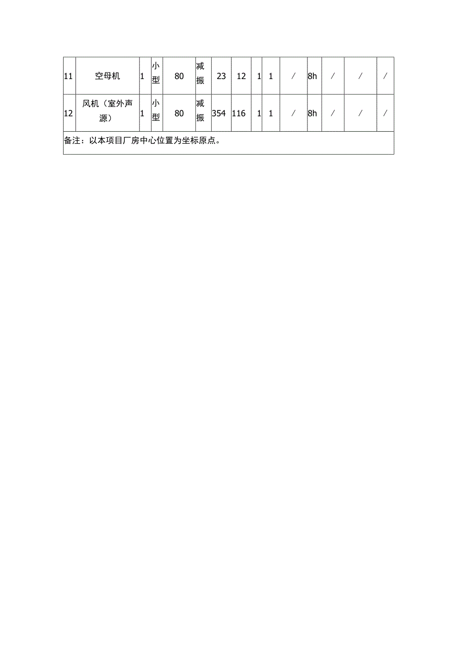 外观件配套项目建设项目营运期主要噪声源源强.docx_第2页