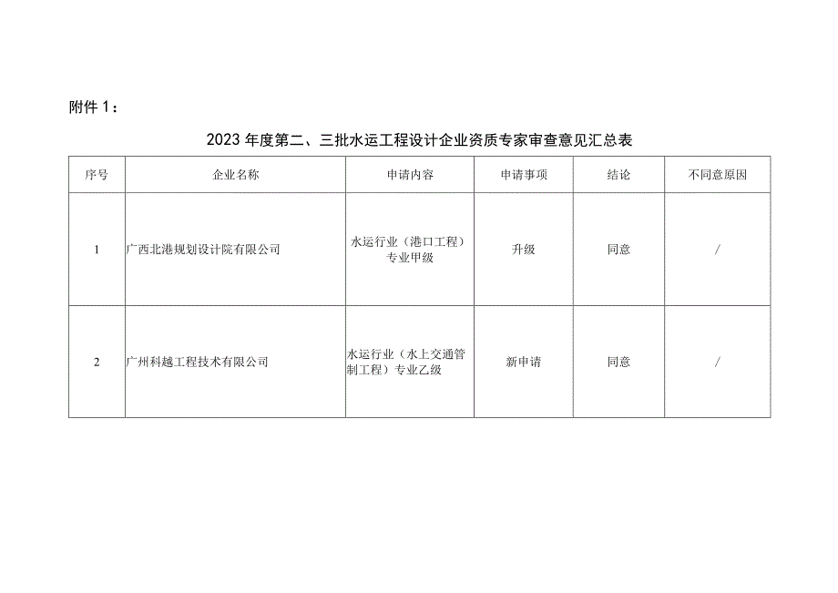 附件1：2023年度第二、三批水运工程设计企业资质专家审查意见汇总表.docx_第1页