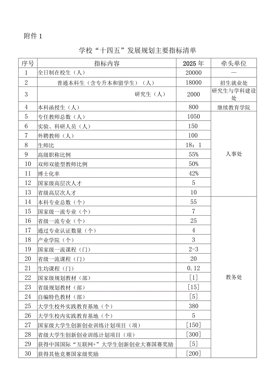 附件1 学校“十四五”发展规划主要指标清单..docx_第1页