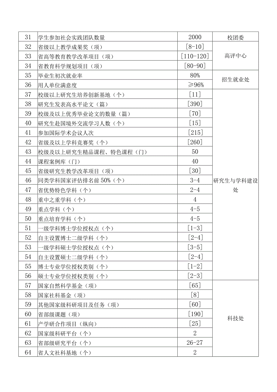 附件1 学校“十四五”发展规划主要指标清单..docx_第2页