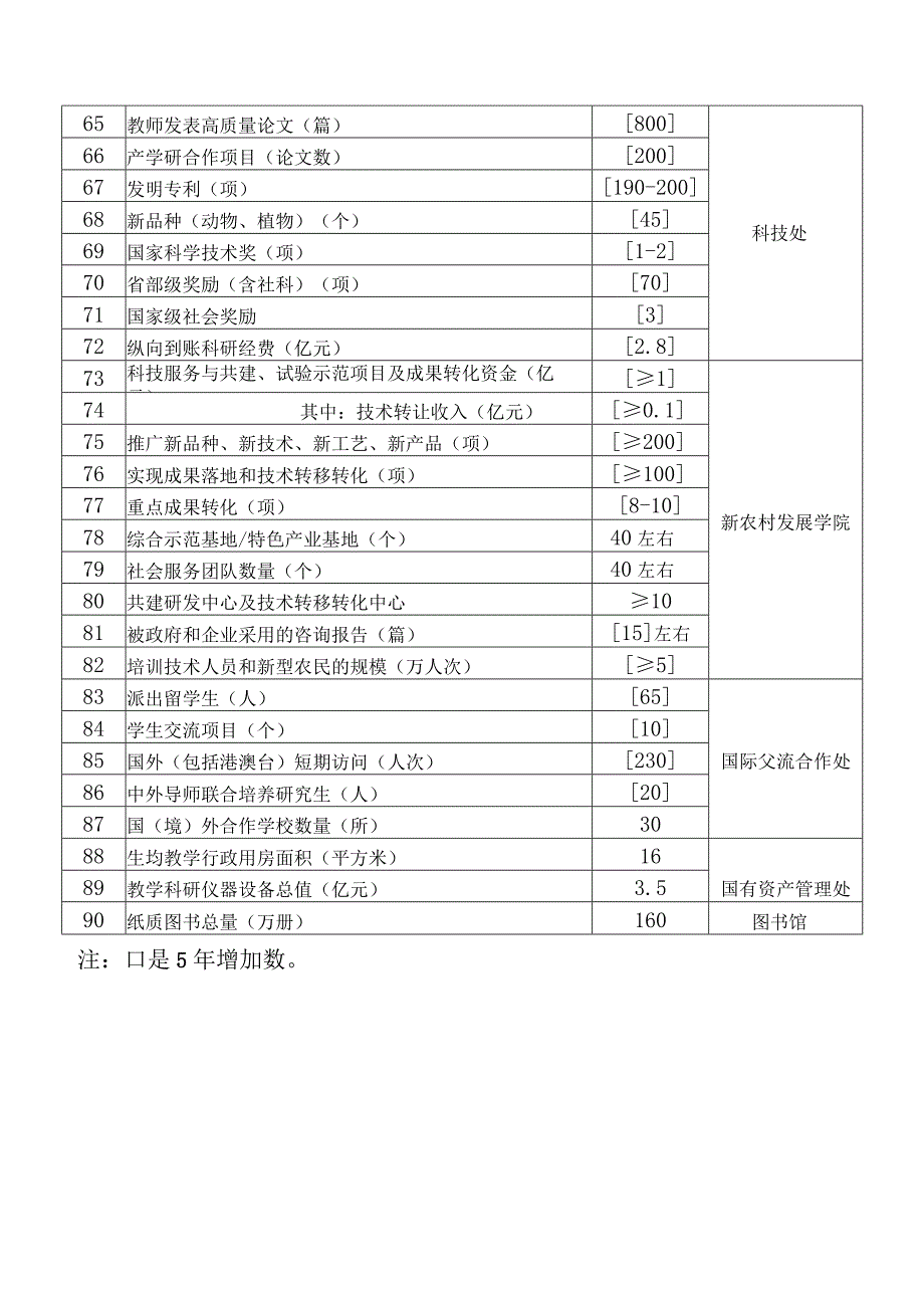 附件1 学校“十四五”发展规划主要指标清单..docx_第3页