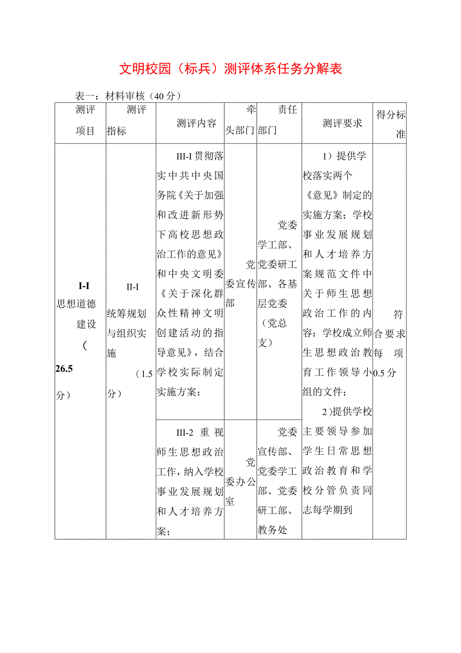 2024年文明校园（标兵）测评体系任务分解表.docx_第1页