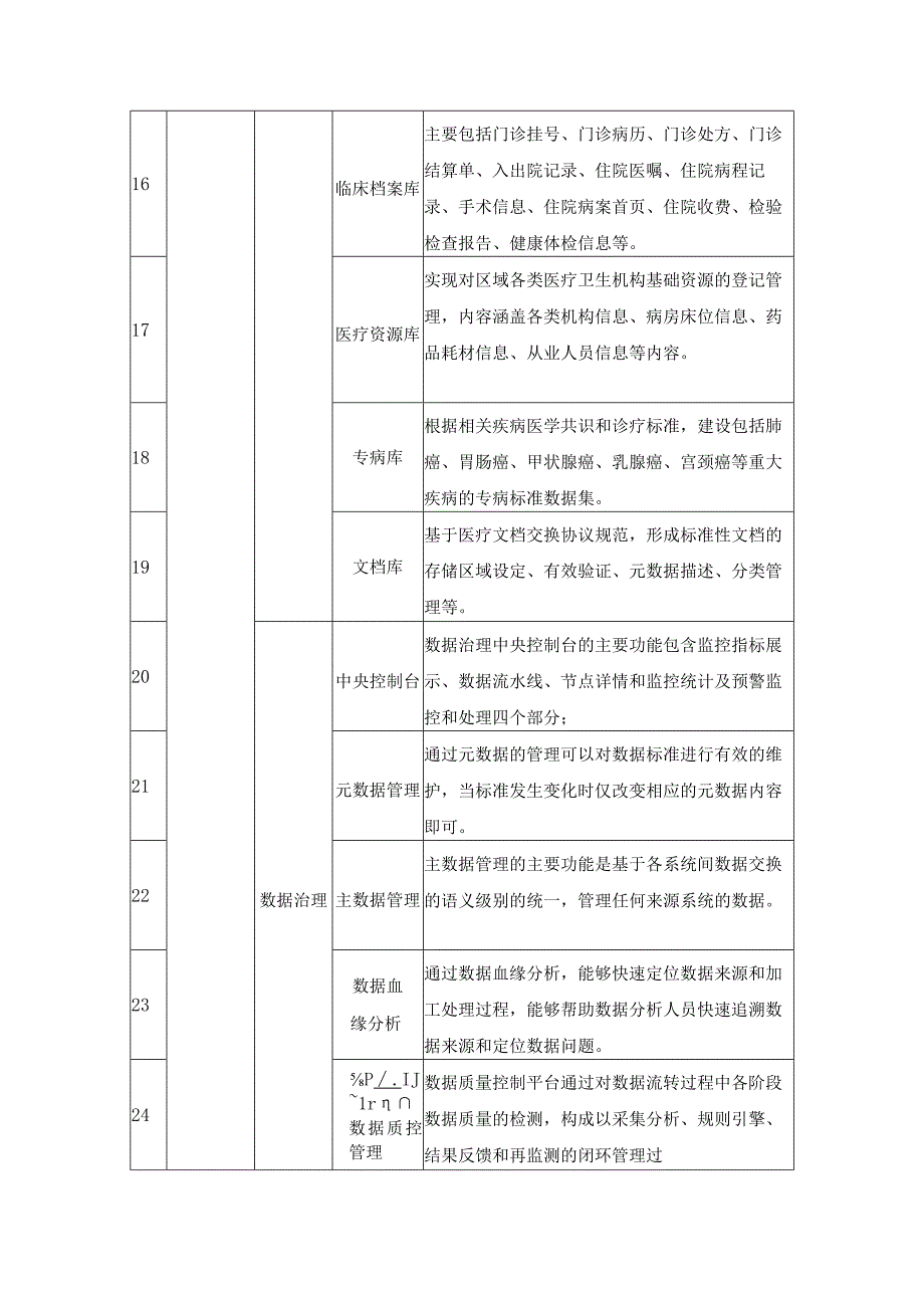 XX区健康数据基座及应用项目服务清单及要求.docx_第3页