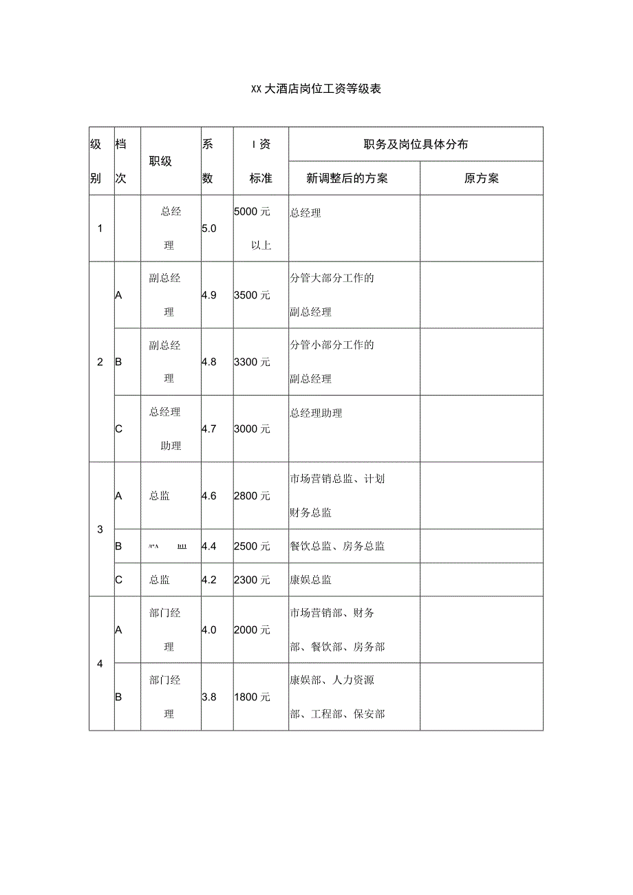 XX大酒店岗位工资等级表DOC-19P.docx_第1页