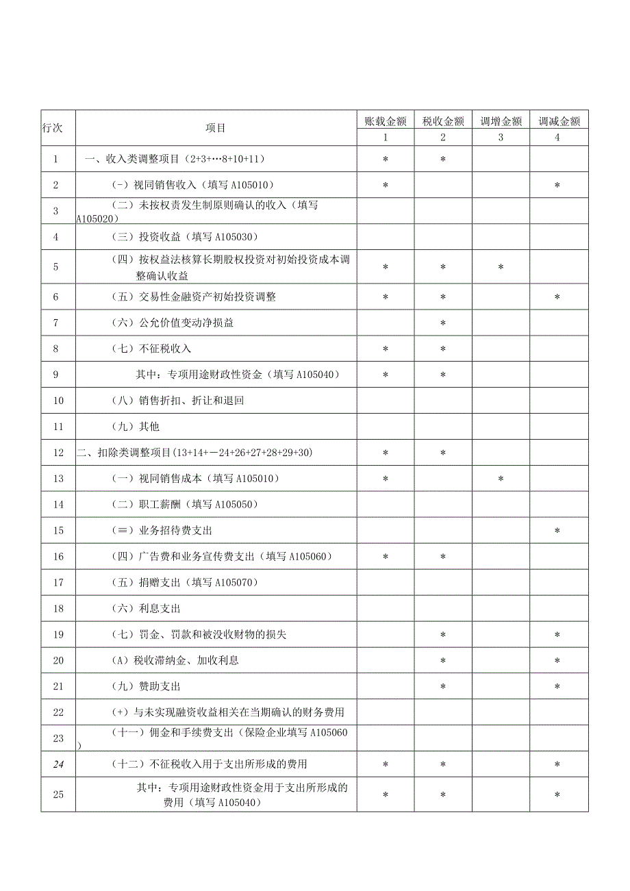 A06566《纳税调整项目明细表》（A105000）.docx_第1页