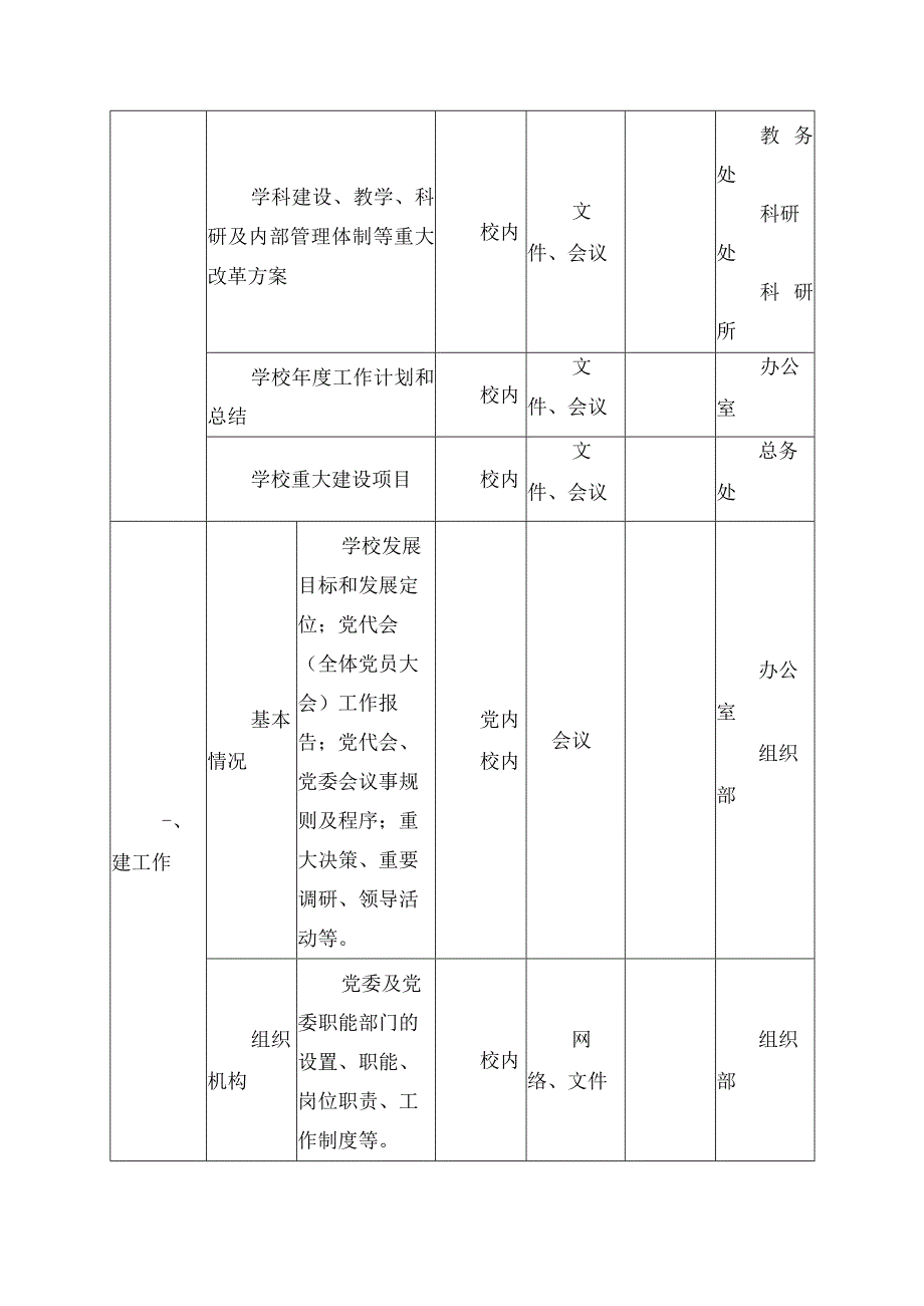 2024年大学校务公开目录.docx_第2页