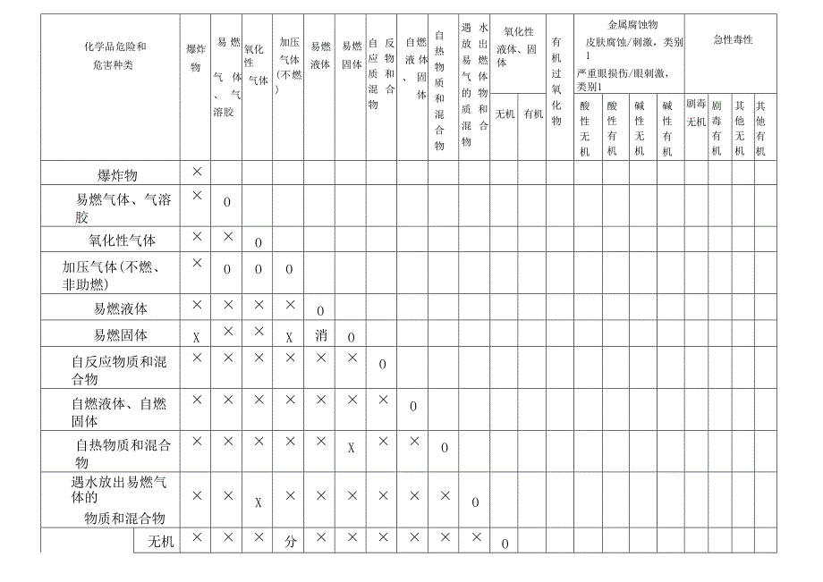 安全培训资料：危险化学品混放禁忌表.docx_第1页