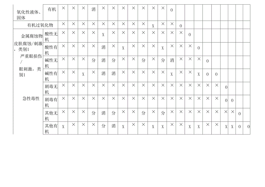 安全培训资料：危险化学品混放禁忌表.docx_第2页