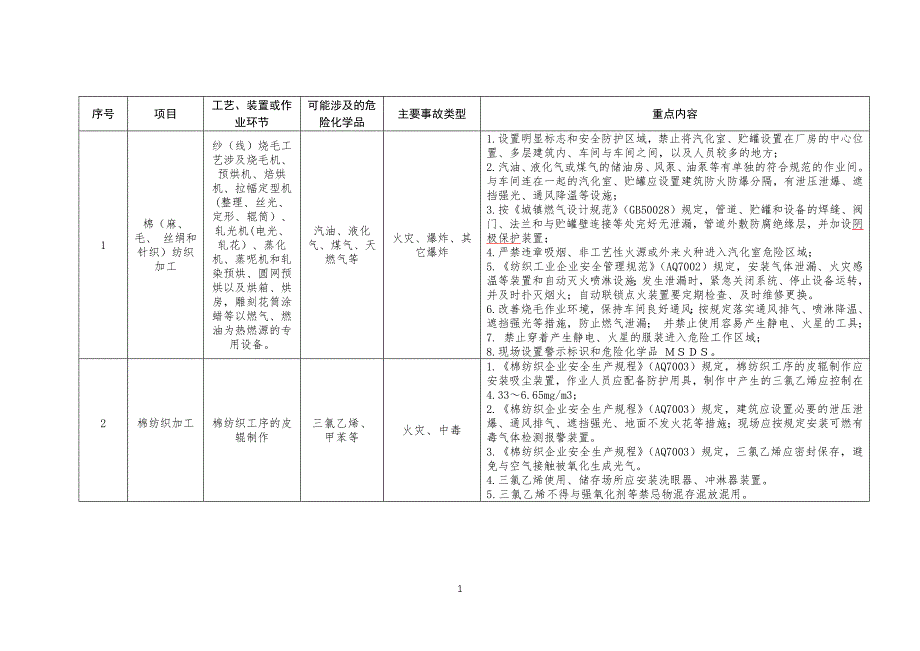 工贸企业储存、使用危险化学品安全培训资料之纺织行业.docx_第1页