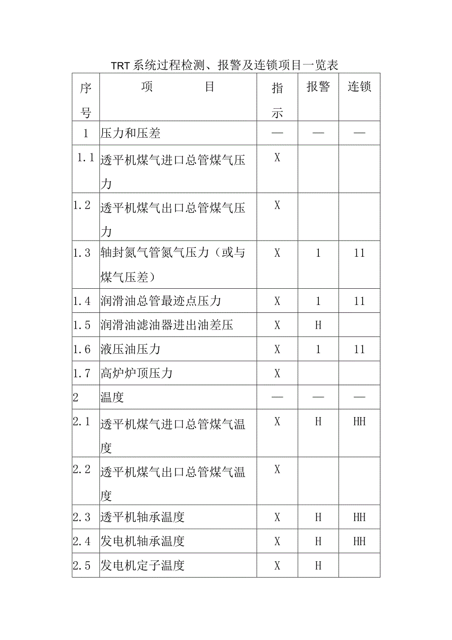 TRT系统过程检测、报警及连锁项目一览表.docx_第1页