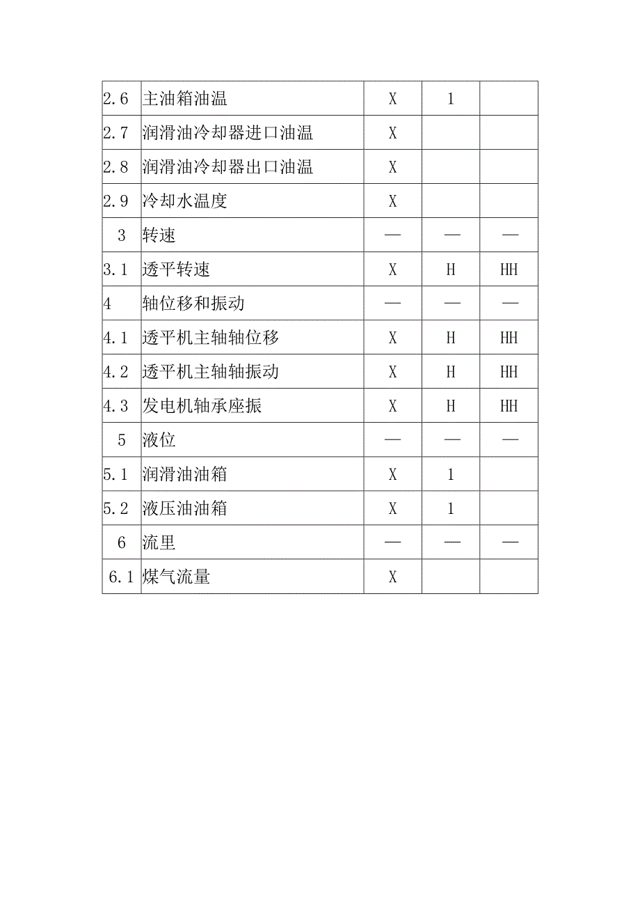 TRT系统过程检测、报警及连锁项目一览表.docx_第2页