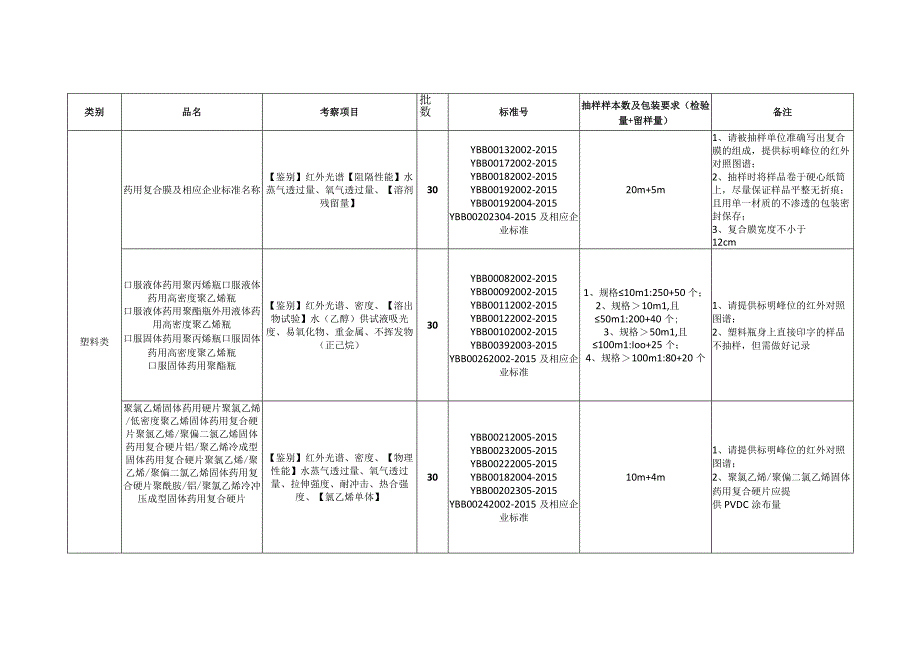 2021年度药包材质量监督抽样检查重点考察项目.docx_第2页