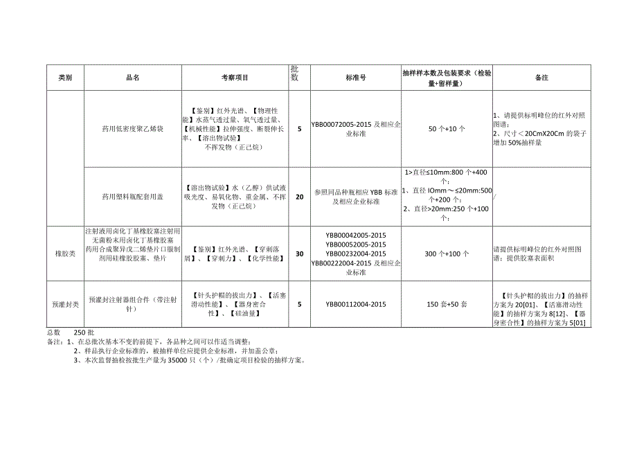 2021年度药包材质量监督抽样检查重点考察项目.docx_第3页