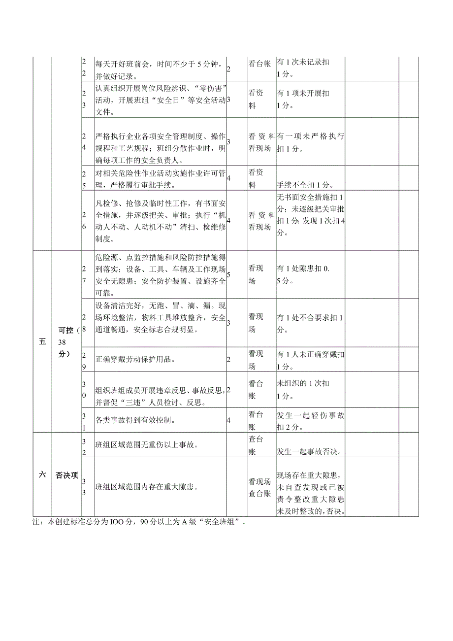 520安全风险管控优秀班组创建标准.docx_第3页