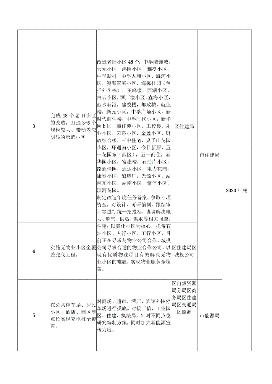 2023年XX社区生活圈试点建设工作任务清单.docx_第2页