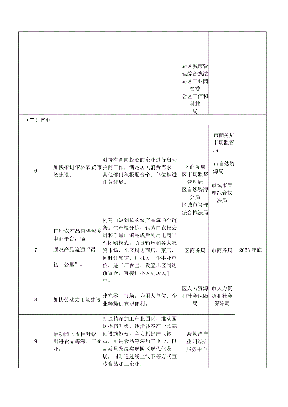 2023年XX社区生活圈试点建设工作任务清单.docx_第3页