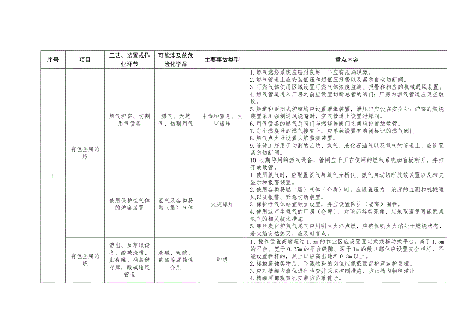 工贸企业安全储存、使用危险化学品之有色行业.docx_第1页