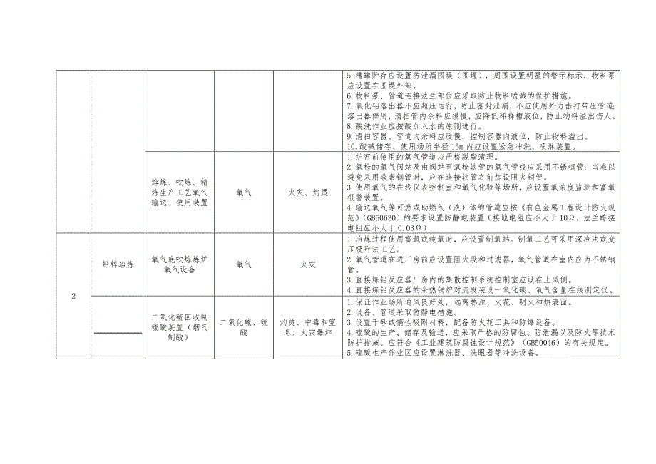 工贸企业安全储存、使用危险化学品之有色行业.docx_第2页