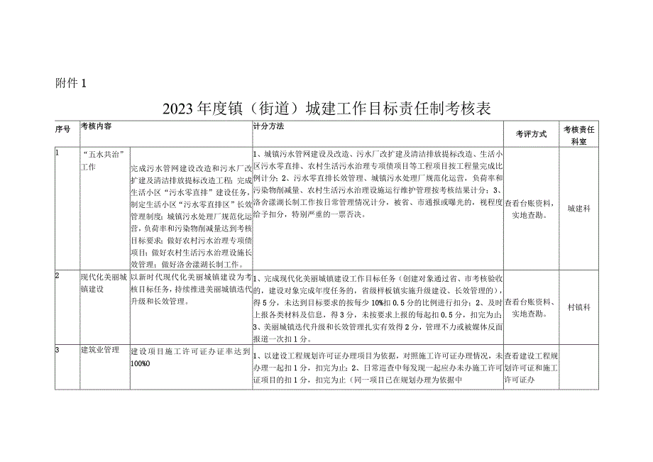 2023年度镇（街道）城建工作目标责任制考核办法.docx_第3页