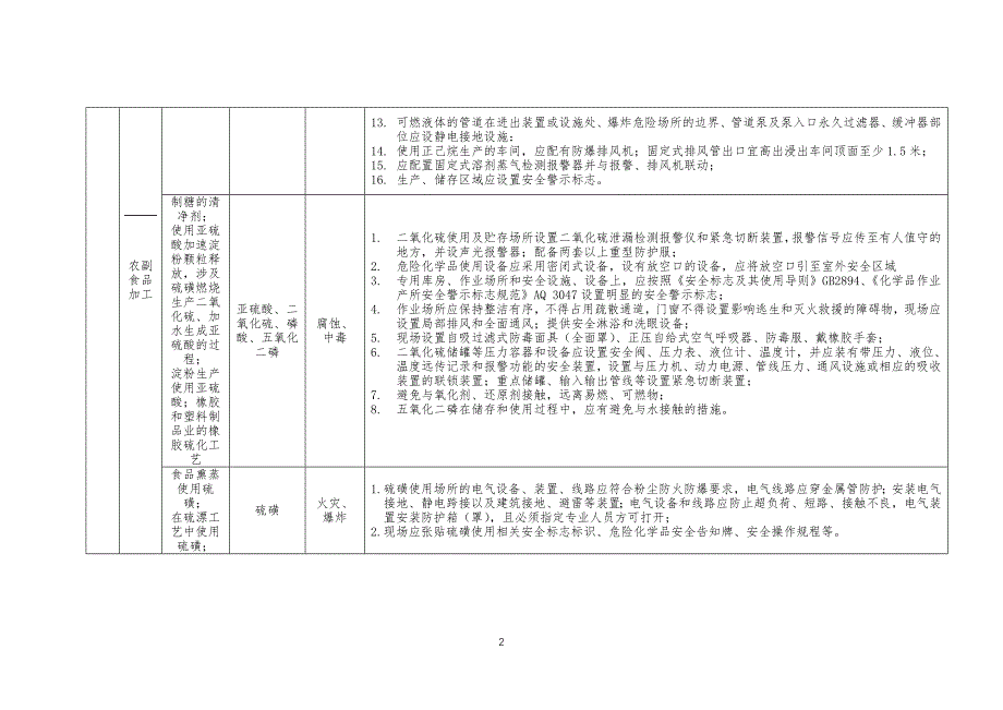 工贸企业储存、使用危险化学品之轻工行业.docx_第2页