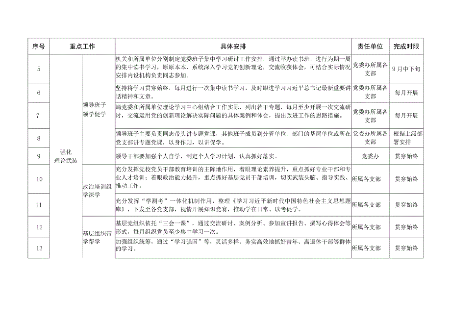 2023年第二批主题教育工作推进计划表.docx_第2页