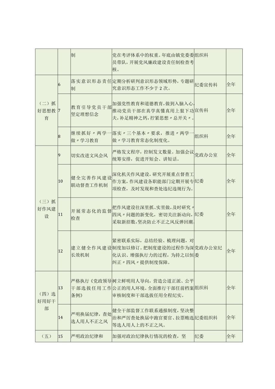 乡镇党委全面从严治党四张清单.docx_第2页