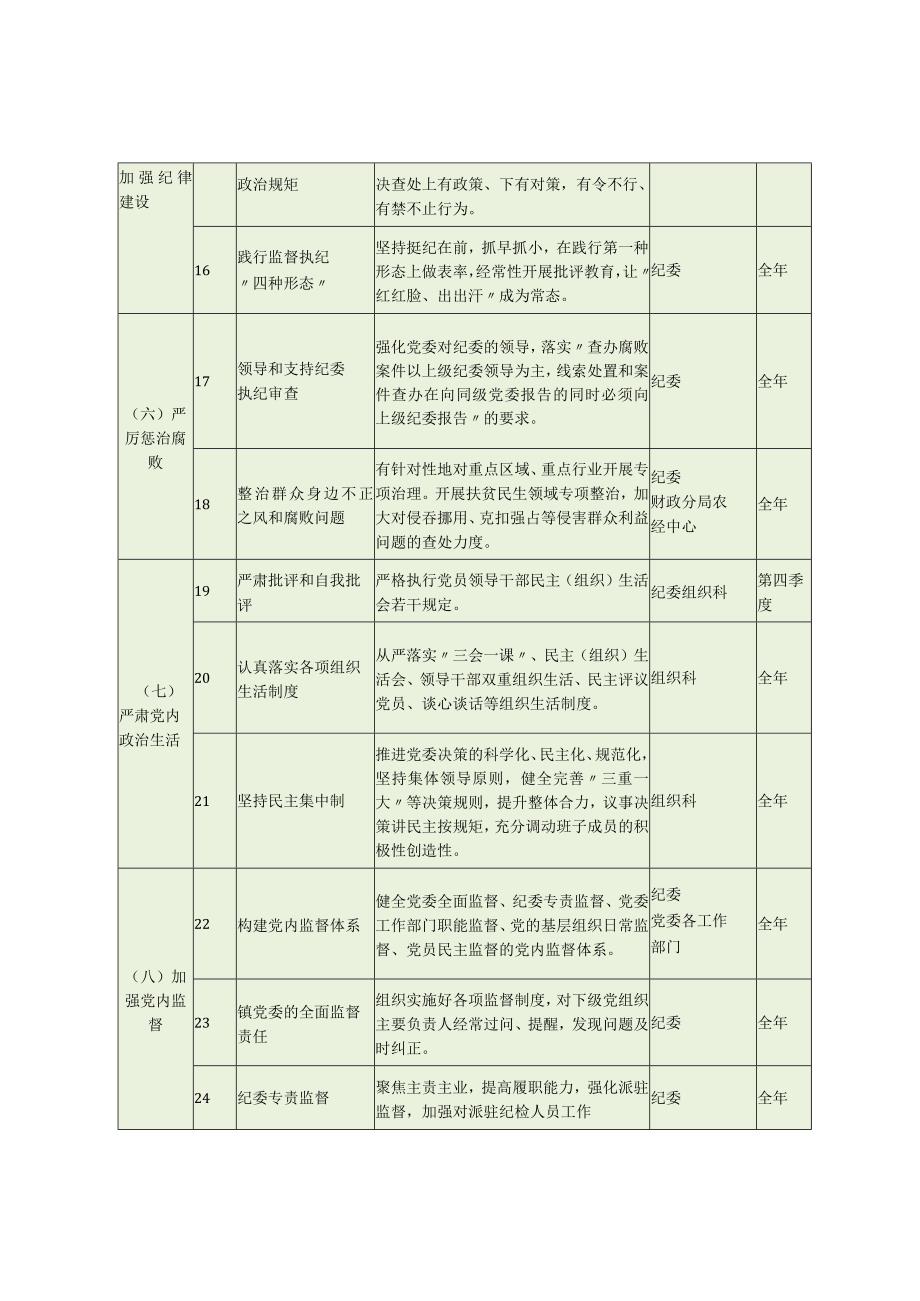 乡镇党委全面从严治党四张清单.docx_第3页