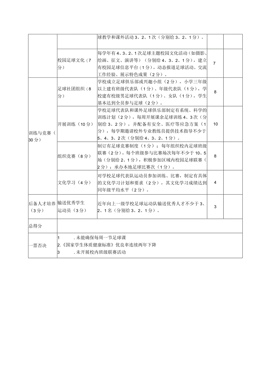 全国青少年校园足球特色学校自评表、复核指标体系、自评报告模板.docx_第3页