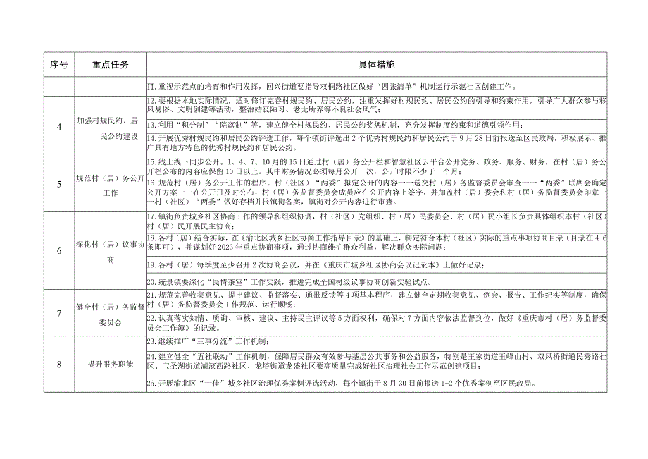 健全党组织领导的基层群众自治机制2023年重点任务清单.docx_第2页