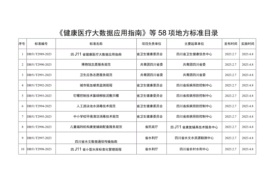 《健康医疗大数据应用指南》等58项地方标准目录.docx_第1页