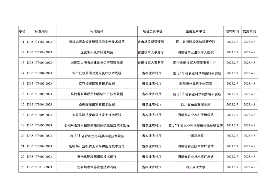 《健康医疗大数据应用指南》等58项地方标准目录.docx_第2页